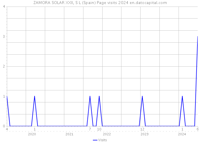 ZAMORA SOLAR XXII, S L (Spain) Page visits 2024 