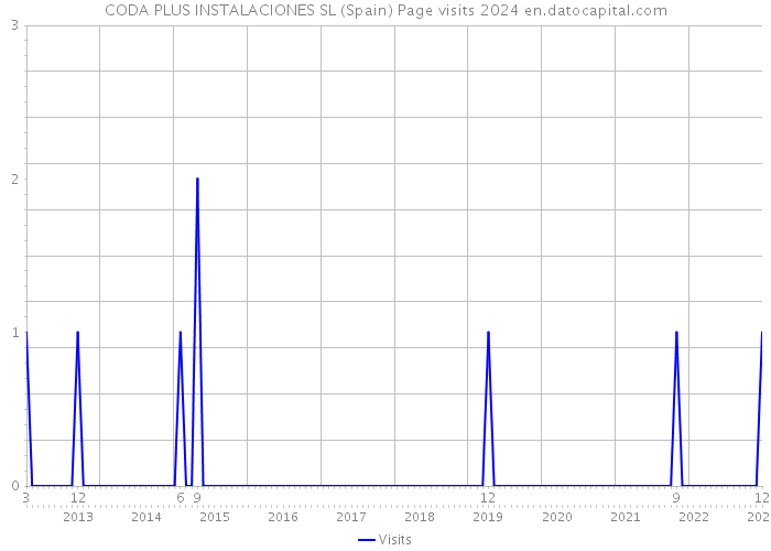 CODA PLUS INSTALACIONES SL (Spain) Page visits 2024 