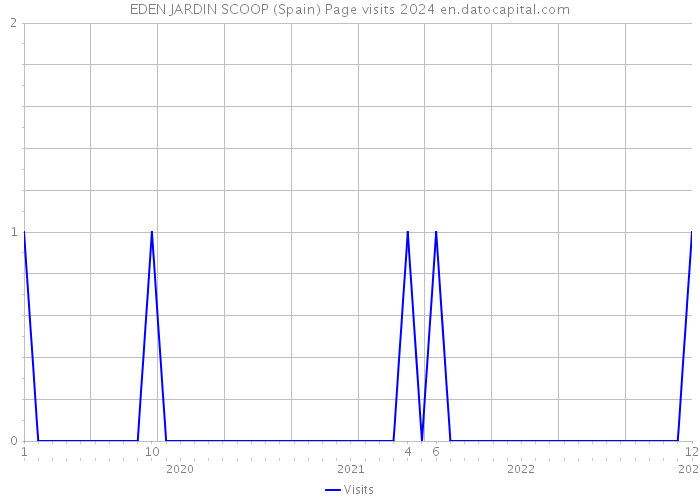 EDEN JARDIN SCOOP (Spain) Page visits 2024 