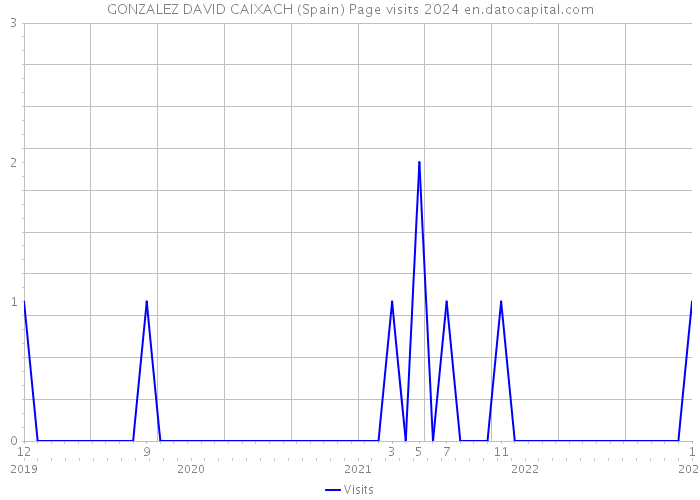GONZALEZ DAVID CAIXACH (Spain) Page visits 2024 