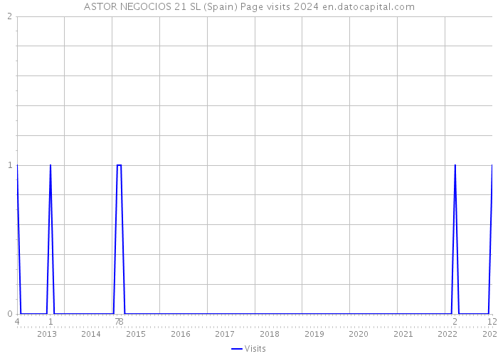 ASTOR NEGOCIOS 21 SL (Spain) Page visits 2024 