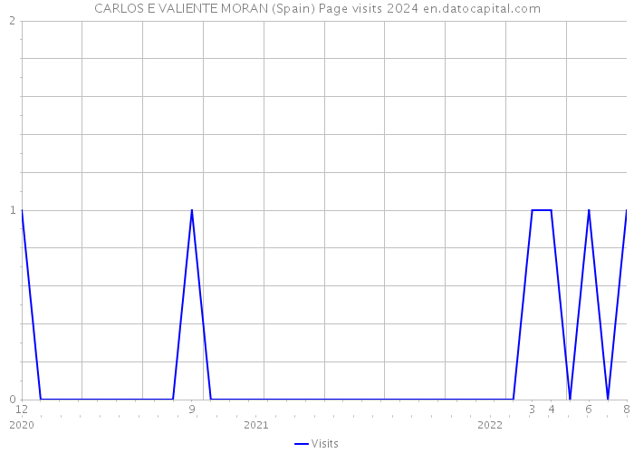 CARLOS E VALIENTE MORAN (Spain) Page visits 2024 