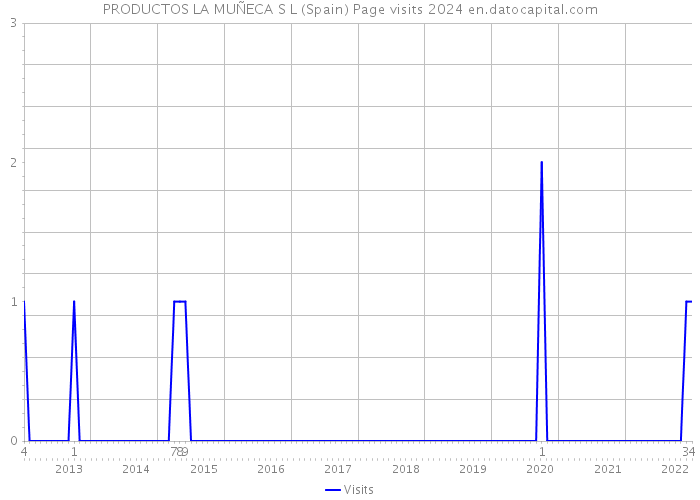 PRODUCTOS LA MUÑECA S L (Spain) Page visits 2024 