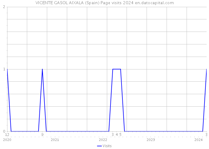 VICENTE GASOL AIXALA (Spain) Page visits 2024 