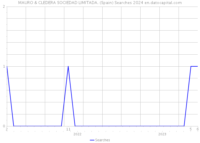 MAURO & CLEDERA SOCIEDAD LIMITADA. (Spain) Searches 2024 