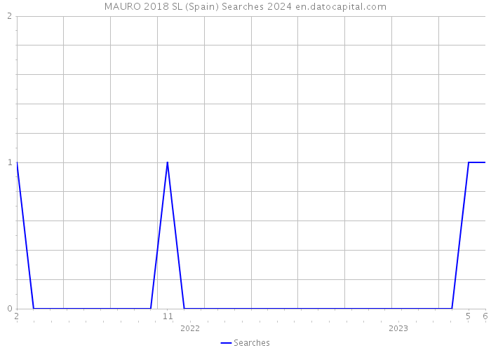 MAURO 2018 SL (Spain) Searches 2024 