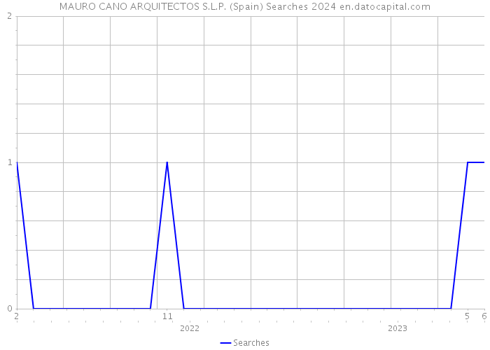 MAURO CANO ARQUITECTOS S.L.P. (Spain) Searches 2024 