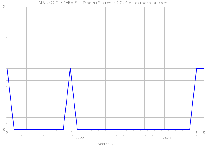 MAURO CLEDERA S.L. (Spain) Searches 2024 