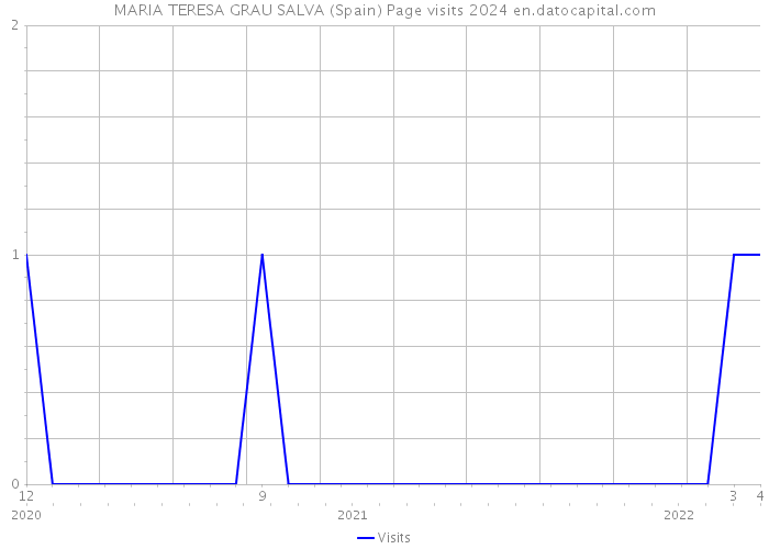 MARIA TERESA GRAU SALVA (Spain) Page visits 2024 