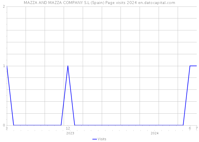 MAZZA AND MAZZA COMPANY S.L (Spain) Page visits 2024 