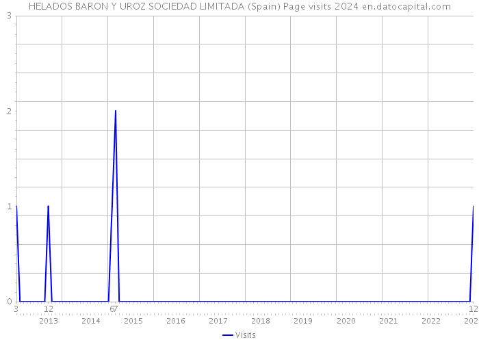 HELADOS BARON Y UROZ SOCIEDAD LIMITADA (Spain) Page visits 2024 