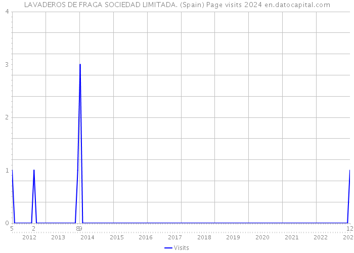 LAVADEROS DE FRAGA SOCIEDAD LIMITADA. (Spain) Page visits 2024 