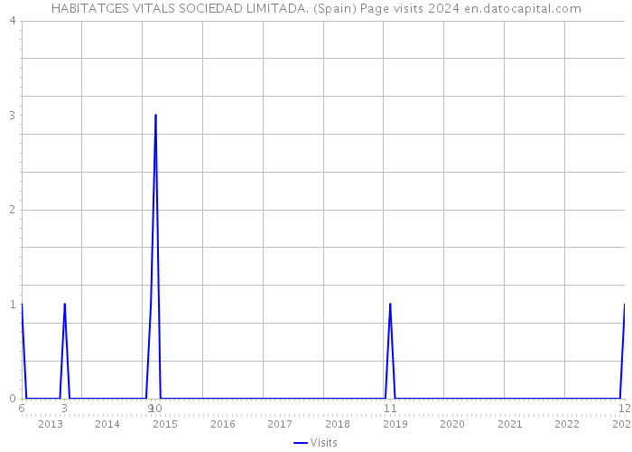 HABITATGES VITALS SOCIEDAD LIMITADA. (Spain) Page visits 2024 