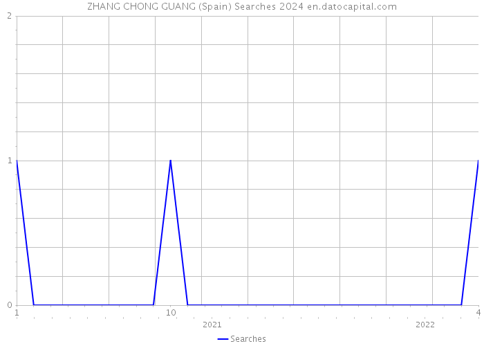 ZHANG CHONG GUANG (Spain) Searches 2024 