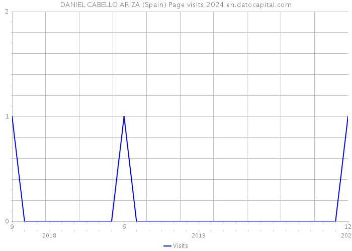 DANIEL CABELLO ARIZA (Spain) Page visits 2024 