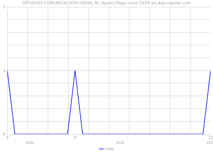 DIFUSION COMUNICACION VISUAL SL (Spain) Page visits 2024 
