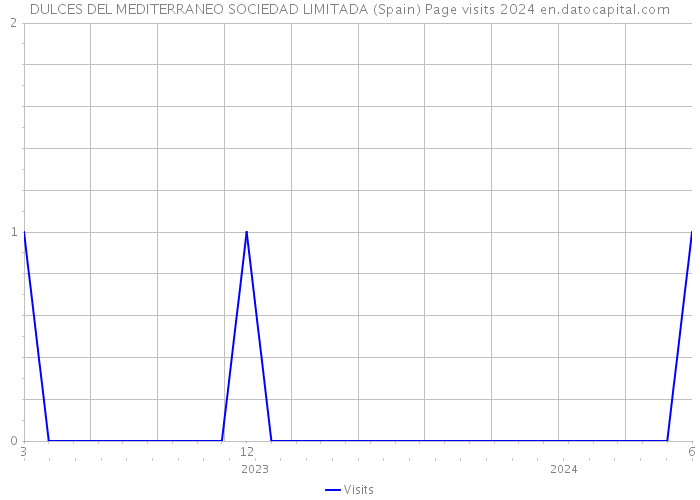 DULCES DEL MEDITERRANEO SOCIEDAD LIMITADA (Spain) Page visits 2024 