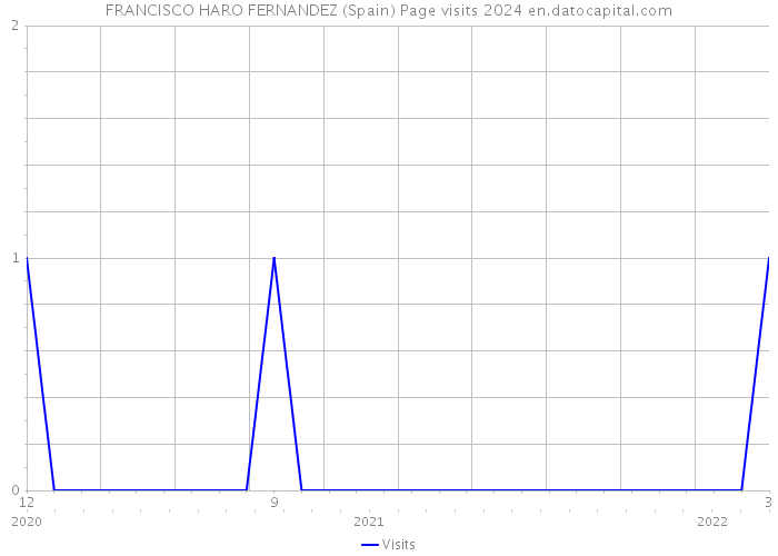 FRANCISCO HARO FERNANDEZ (Spain) Page visits 2024 