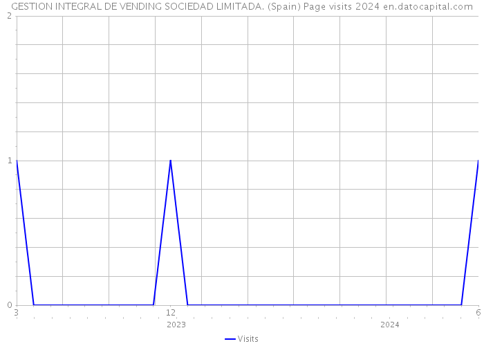 GESTION INTEGRAL DE VENDING SOCIEDAD LIMITADA. (Spain) Page visits 2024 