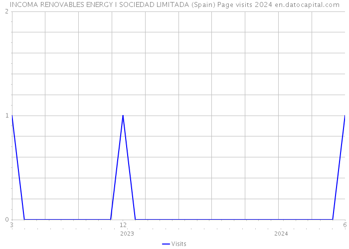 INCOMA RENOVABLES ENERGY I SOCIEDAD LIMITADA (Spain) Page visits 2024 