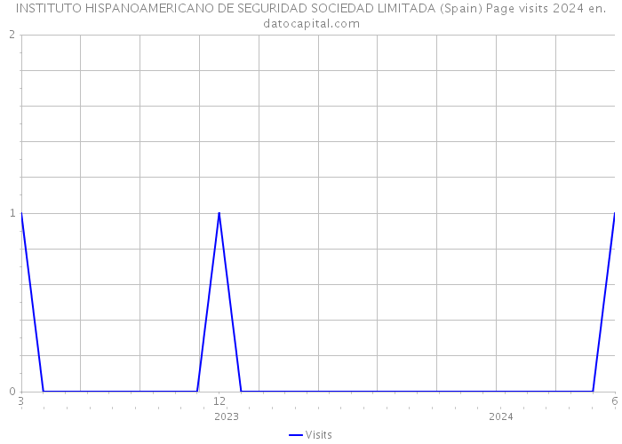 INSTITUTO HISPANOAMERICANO DE SEGURIDAD SOCIEDAD LIMITADA (Spain) Page visits 2024 