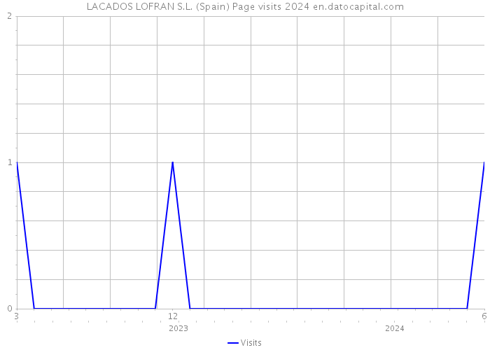 LACADOS LOFRAN S.L. (Spain) Page visits 2024 
