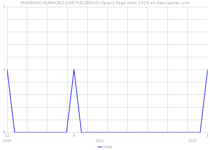 MANZANO ALMAGRO JOSE FULGENCIO (Spain) Page visits 2024 