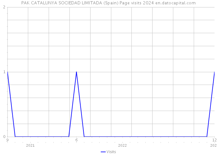 PAK CATALUNYA SOCIEDAD LIMITADA (Spain) Page visits 2024 