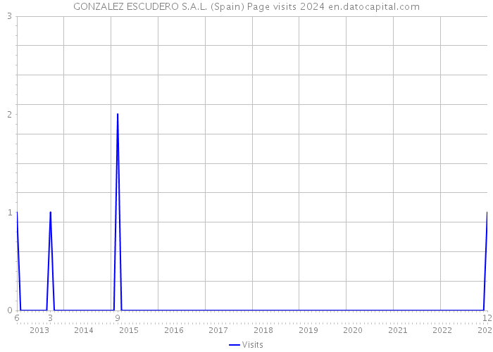 GONZALEZ ESCUDERO S.A.L. (Spain) Page visits 2024 