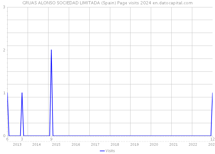 GRUAS ALONSO SOCIEDAD LIMITADA (Spain) Page visits 2024 