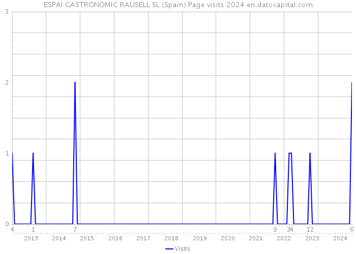 ESPAI GASTRONOMIC RAUSELL SL (Spain) Page visits 2024 