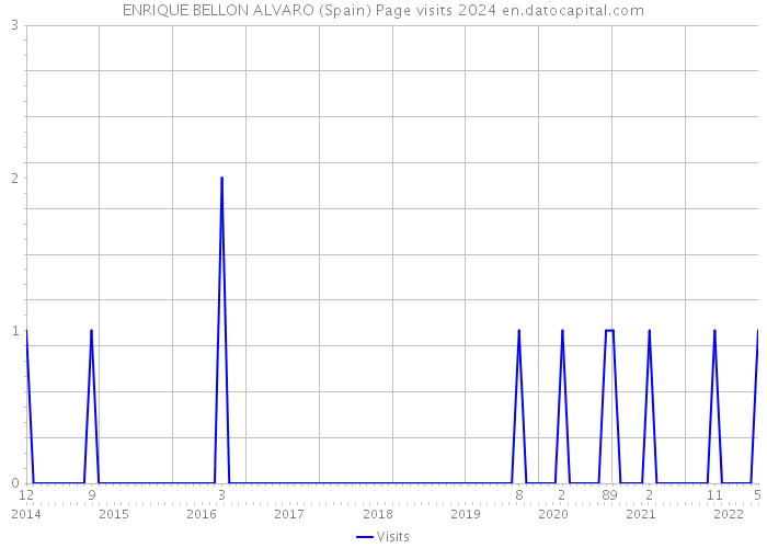 ENRIQUE BELLON ALVARO (Spain) Page visits 2024 