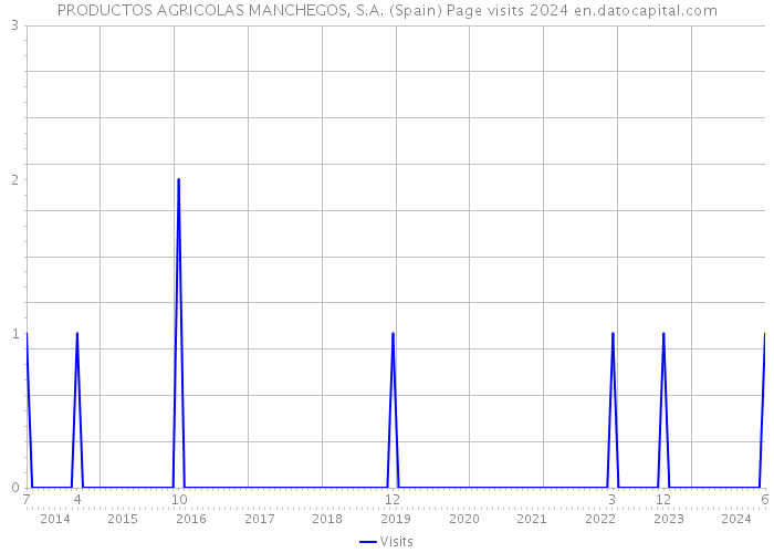 PRODUCTOS AGRICOLAS MANCHEGOS, S.A. (Spain) Page visits 2024 