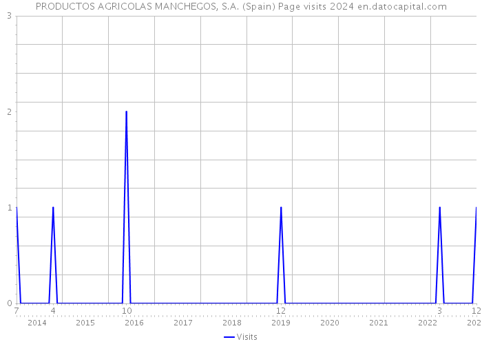 PRODUCTOS AGRICOLAS MANCHEGOS, S.A. (Spain) Page visits 2024 