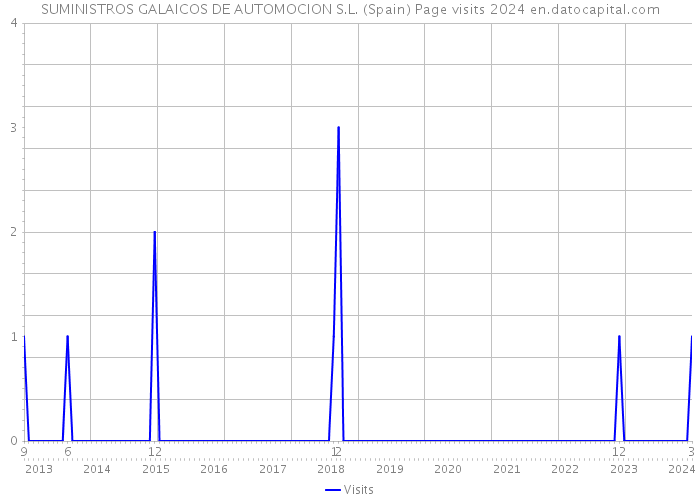 SUMINISTROS GALAICOS DE AUTOMOCION S.L. (Spain) Page visits 2024 