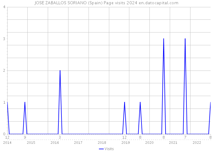 JOSE ZABALLOS SORIANO (Spain) Page visits 2024 