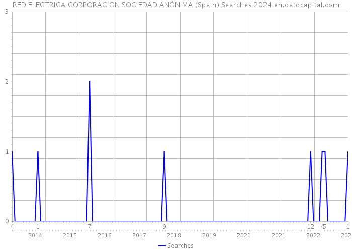 RED ELECTRICA CORPORACION SOCIEDAD ANÓNIMA (Spain) Searches 2024 