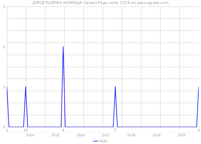 JORGE RUSPIRA MORRAJA (Spain) Page visits 2024 