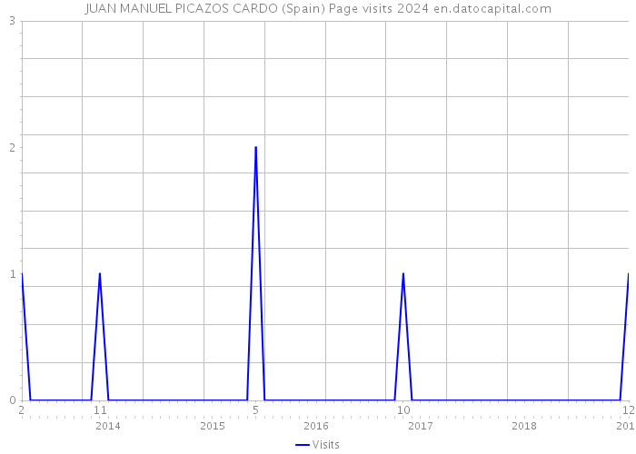 JUAN MANUEL PICAZOS CARDO (Spain) Page visits 2024 