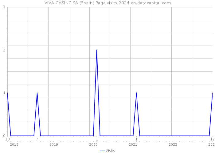 VIVA CASING SA (Spain) Page visits 2024 