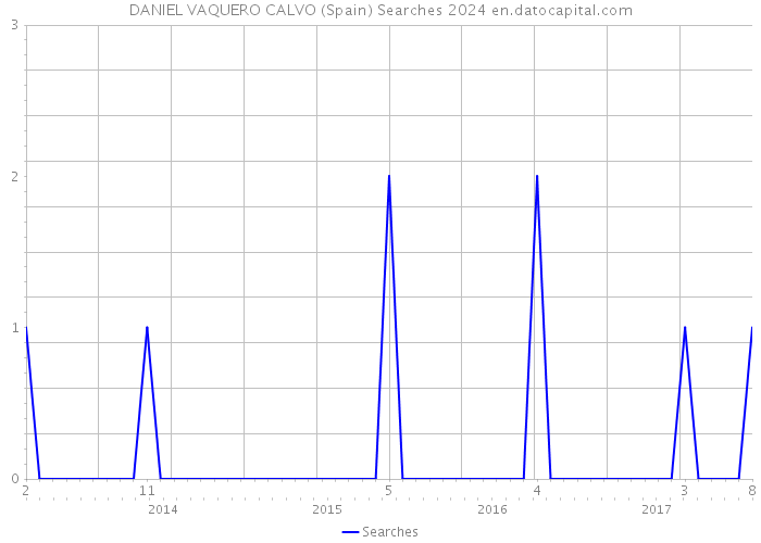 DANIEL VAQUERO CALVO (Spain) Searches 2024 