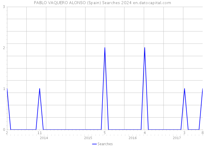 PABLO VAQUERO ALONSO (Spain) Searches 2024 