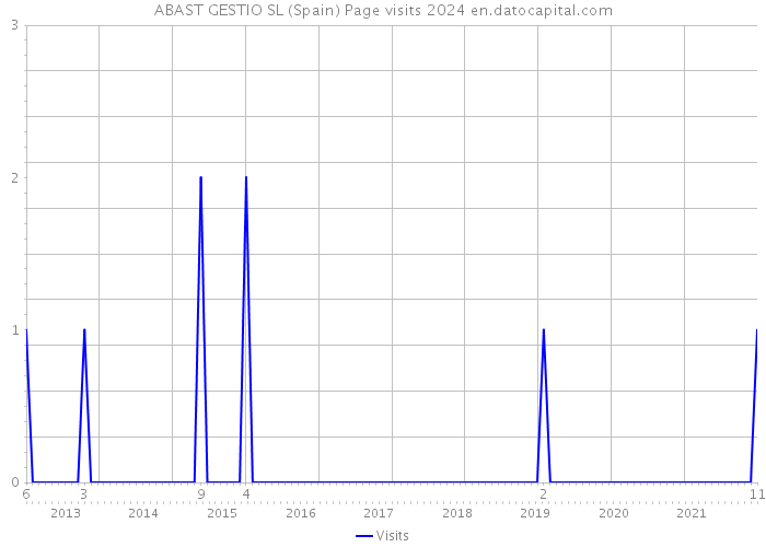 ABAST GESTIO SL (Spain) Page visits 2024 