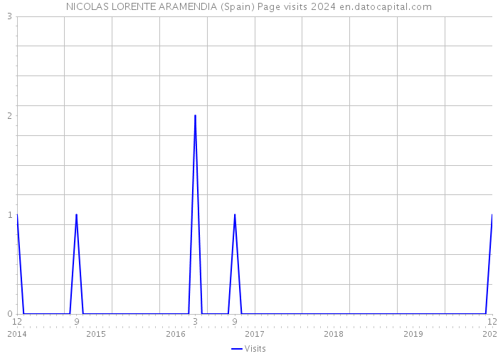 NICOLAS LORENTE ARAMENDIA (Spain) Page visits 2024 