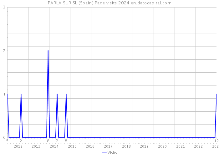 PARLA SUR SL (Spain) Page visits 2024 