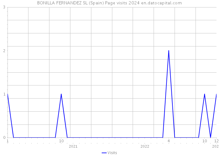 BONILLA FERNANDEZ SL (Spain) Page visits 2024 