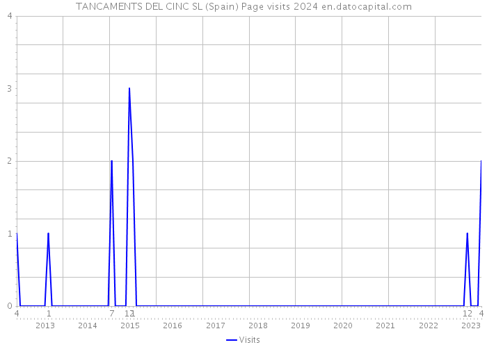 TANCAMENTS DEL CINC SL (Spain) Page visits 2024 