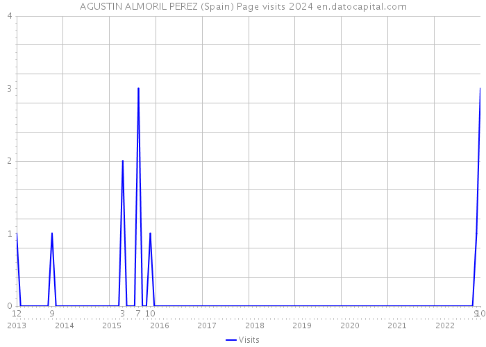 AGUSTIN ALMORIL PEREZ (Spain) Page visits 2024 