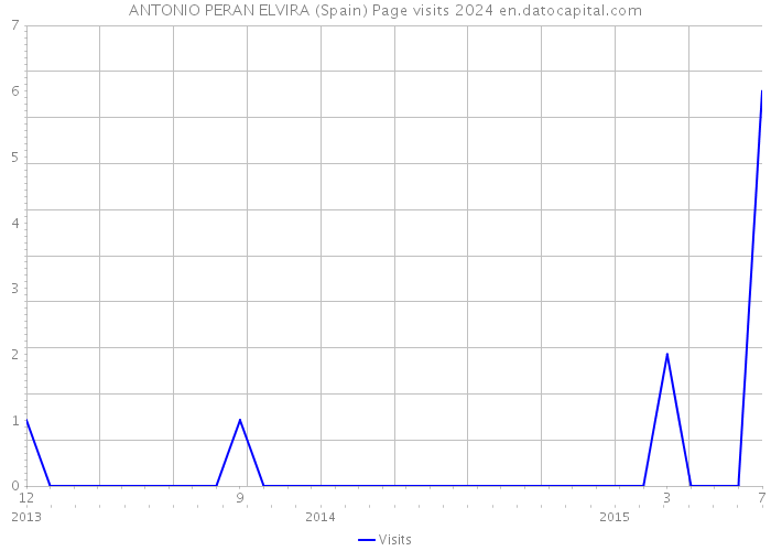 ANTONIO PERAN ELVIRA (Spain) Page visits 2024 