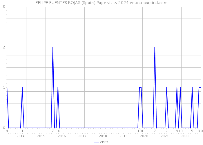 FELIPE FUENTES ROJAS (Spain) Page visits 2024 